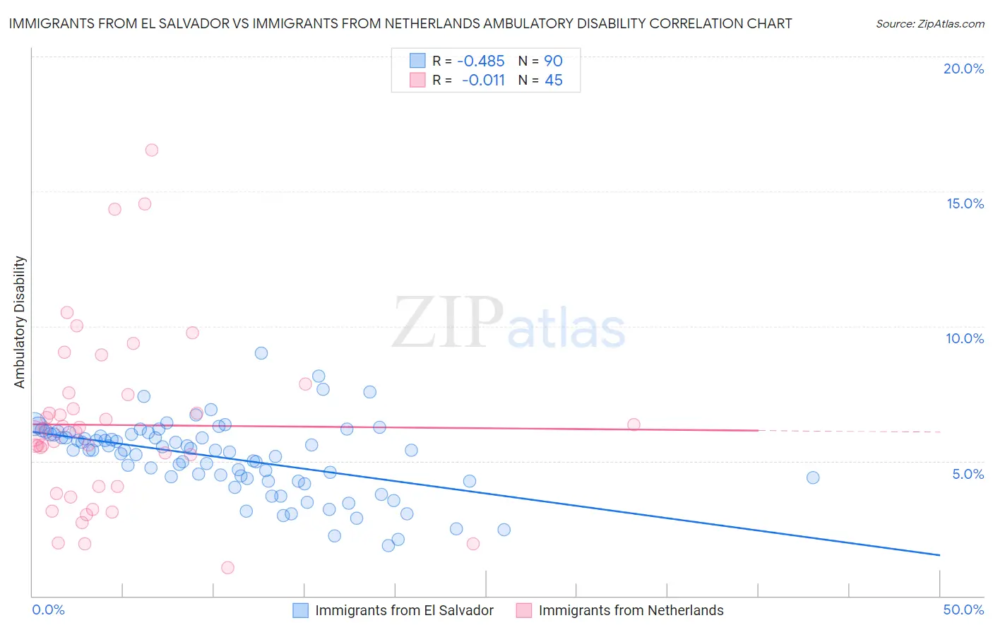 Immigrants from El Salvador vs Immigrants from Netherlands Ambulatory Disability