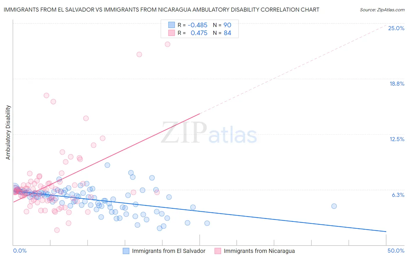 Immigrants from El Salvador vs Immigrants from Nicaragua Ambulatory Disability