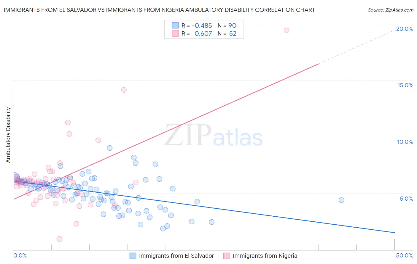 Immigrants from El Salvador vs Immigrants from Nigeria Ambulatory Disability