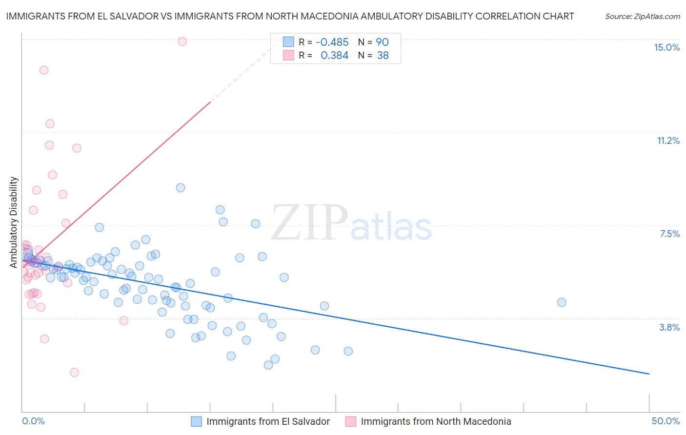 Immigrants from El Salvador vs Immigrants from North Macedonia Ambulatory Disability