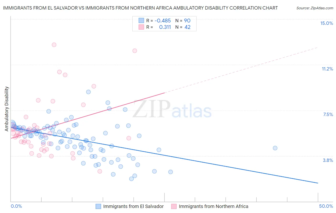 Immigrants from El Salvador vs Immigrants from Northern Africa Ambulatory Disability