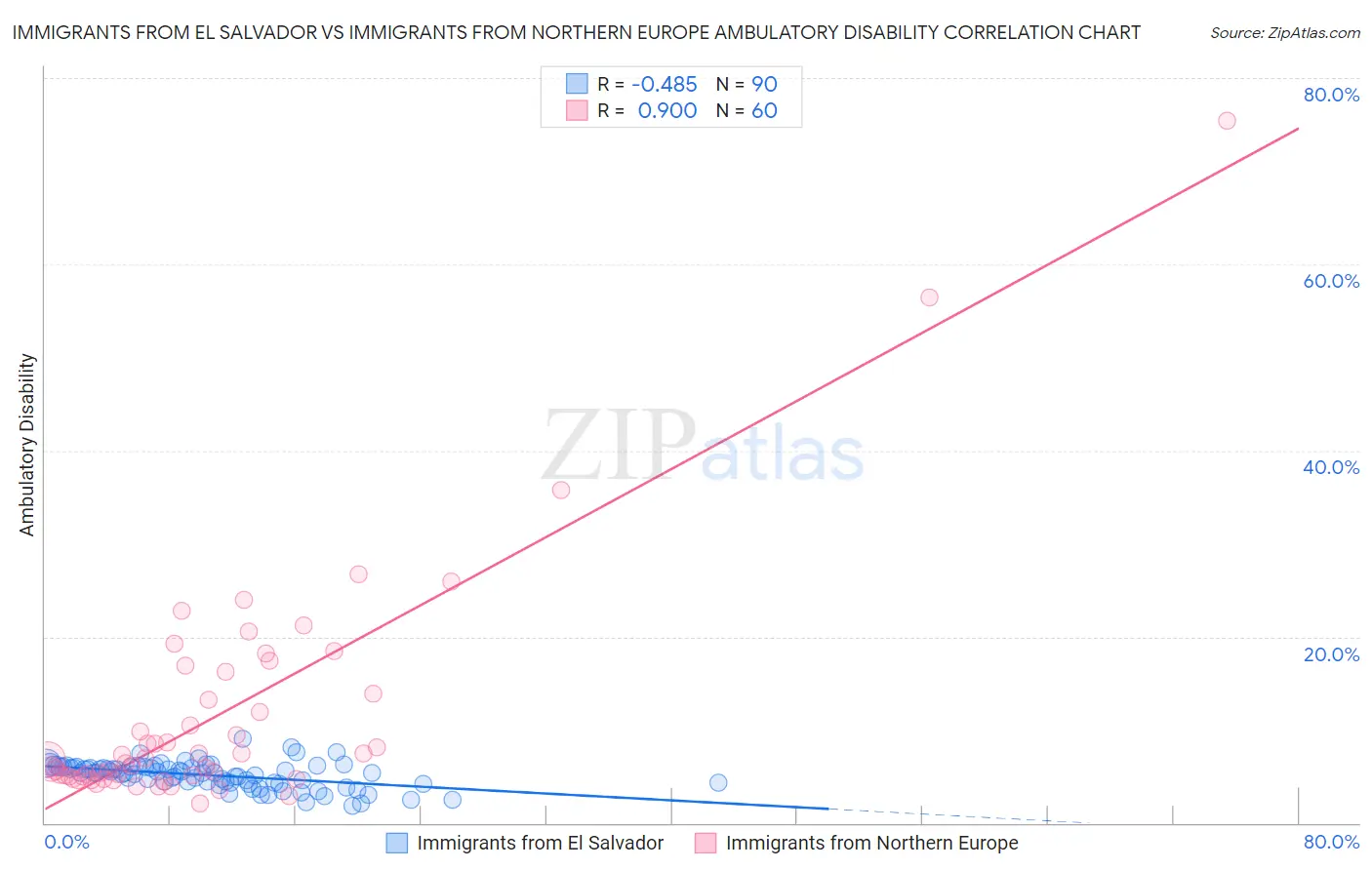 Immigrants from El Salvador vs Immigrants from Northern Europe Ambulatory Disability