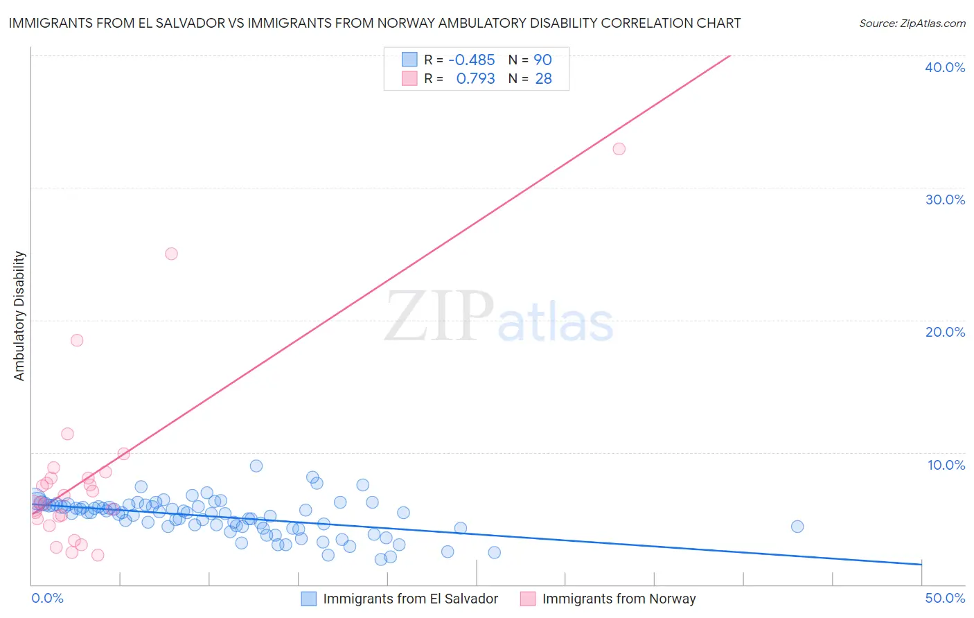 Immigrants from El Salvador vs Immigrants from Norway Ambulatory Disability