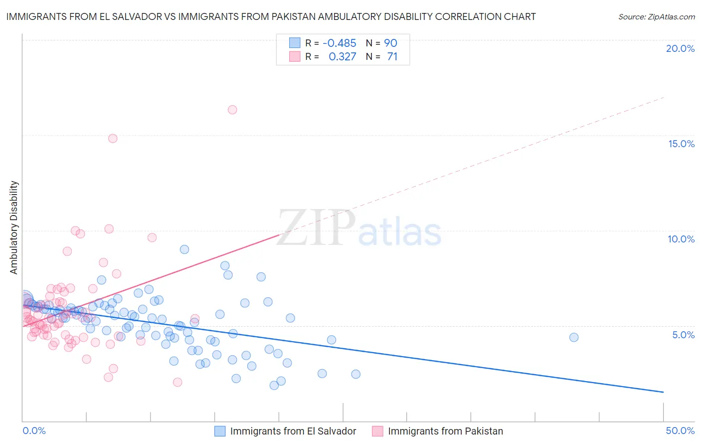 Immigrants from El Salvador vs Immigrants from Pakistan Ambulatory Disability