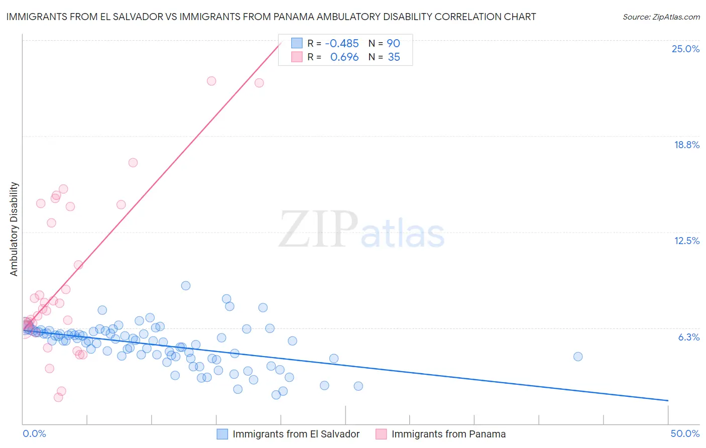 Immigrants from El Salvador vs Immigrants from Panama Ambulatory Disability