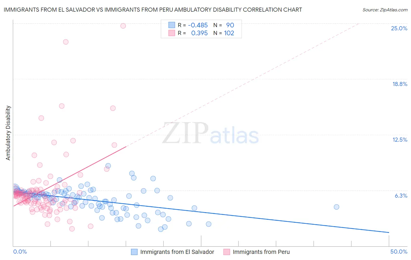 Immigrants from El Salvador vs Immigrants from Peru Ambulatory Disability