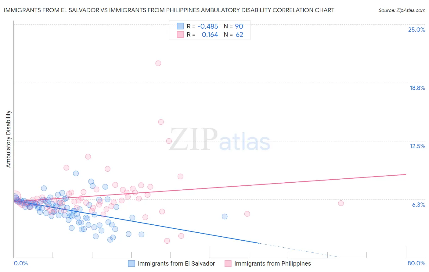 Immigrants from El Salvador vs Immigrants from Philippines Ambulatory Disability