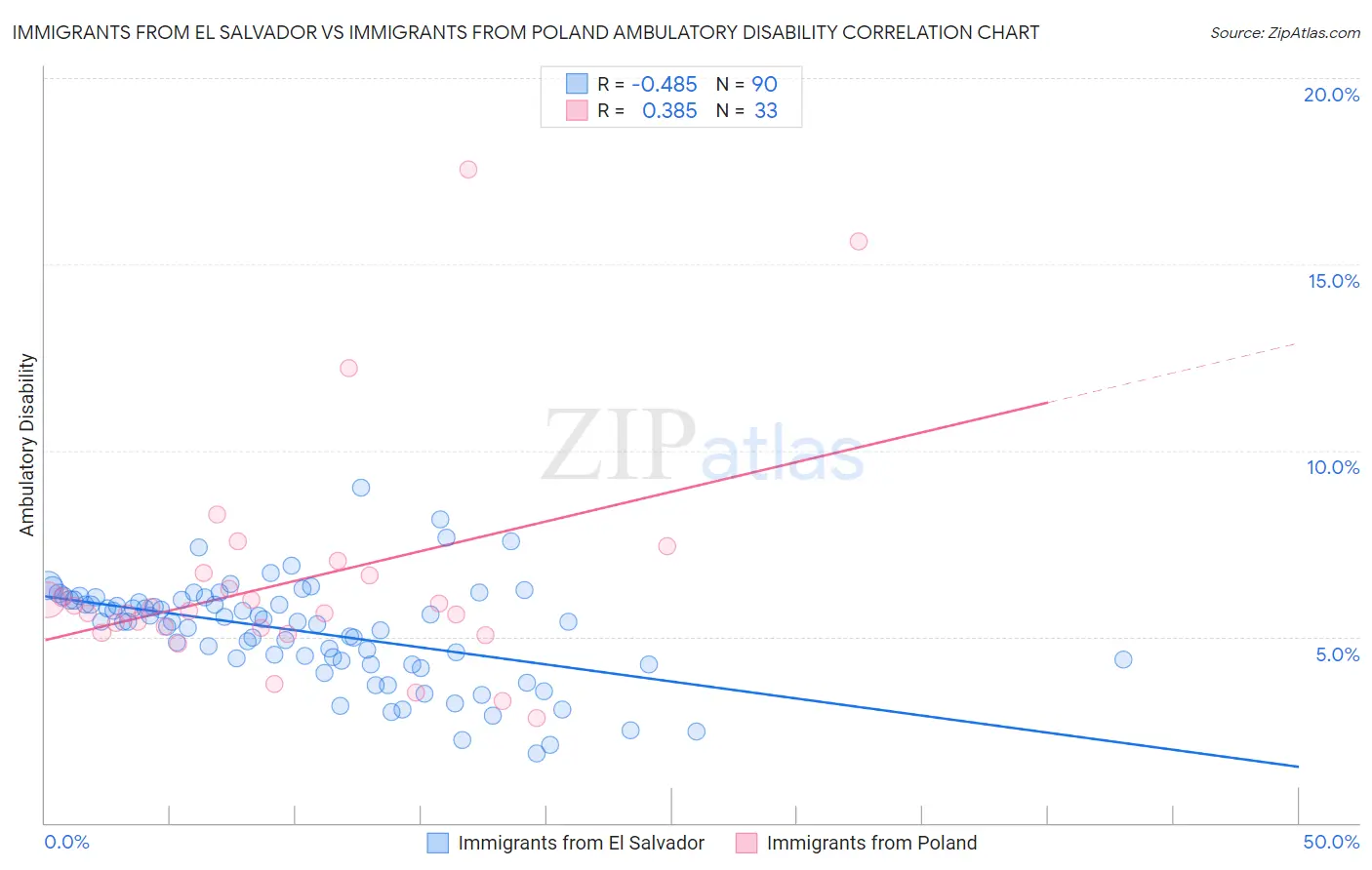 Immigrants from El Salvador vs Immigrants from Poland Ambulatory Disability