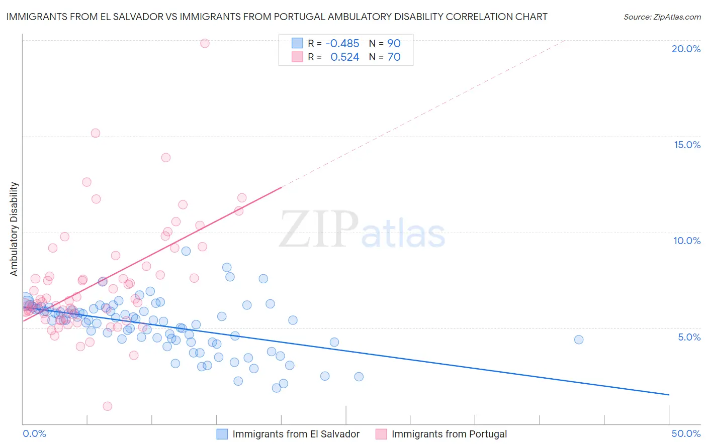 Immigrants from El Salvador vs Immigrants from Portugal Ambulatory Disability