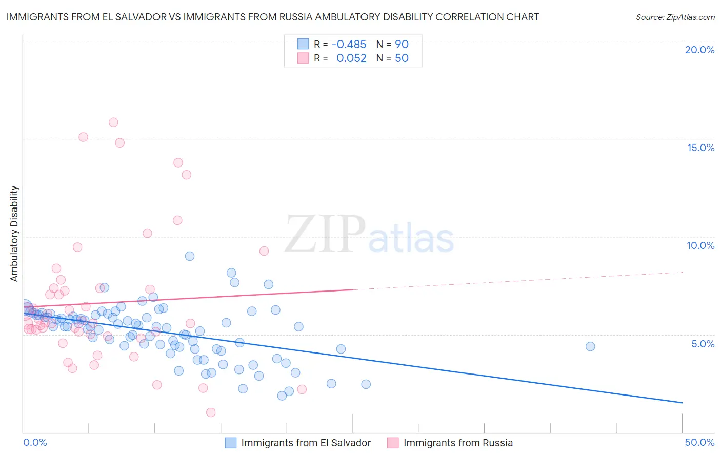 Immigrants from El Salvador vs Immigrants from Russia Ambulatory Disability