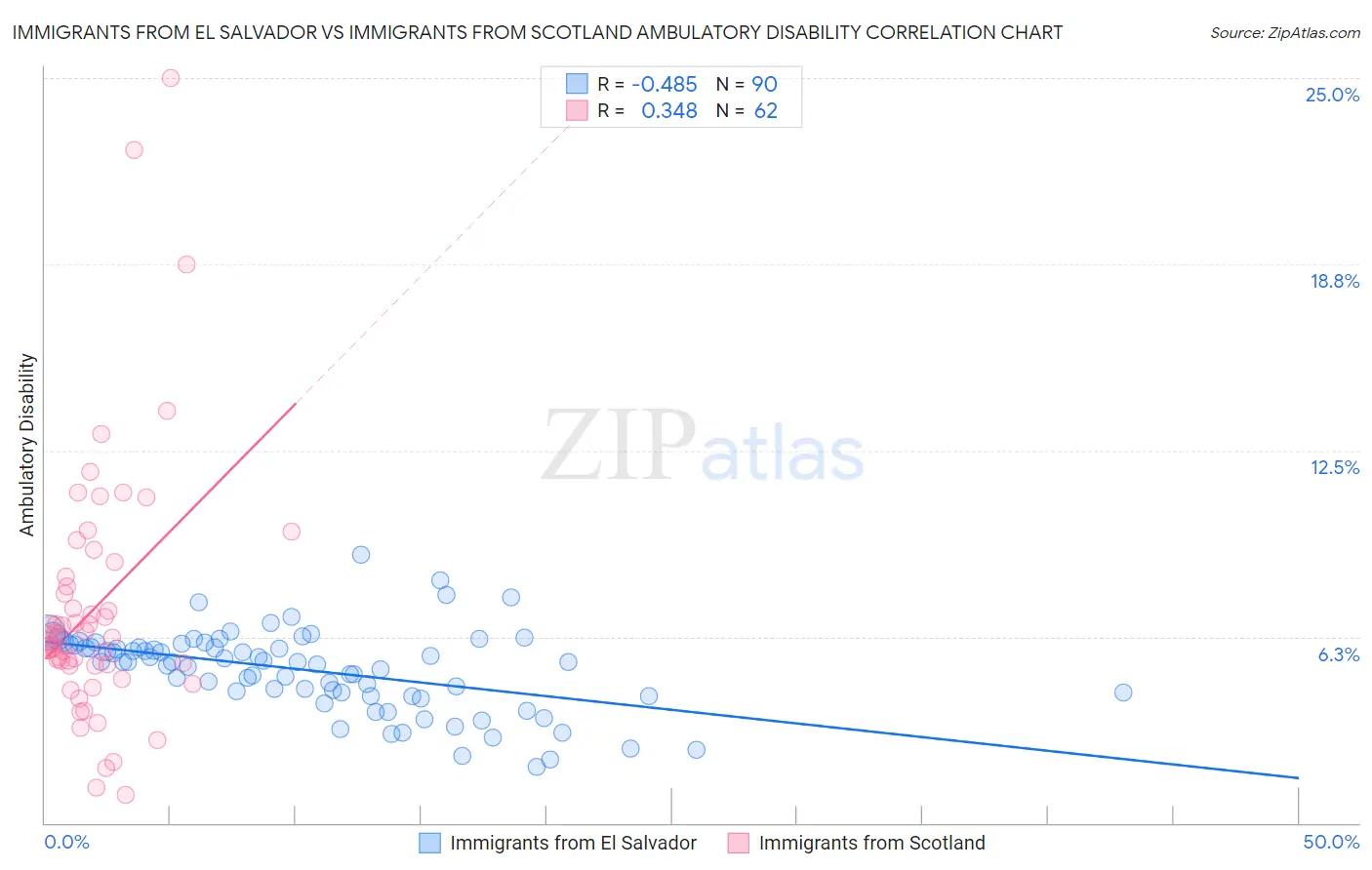 Immigrants from El Salvador vs Immigrants from Scotland Ambulatory Disability