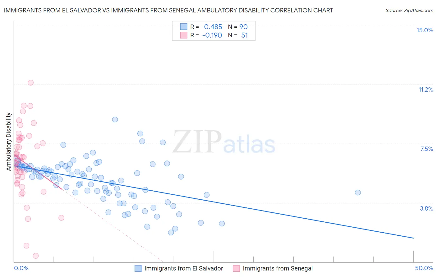 Immigrants from El Salvador vs Immigrants from Senegal Ambulatory Disability