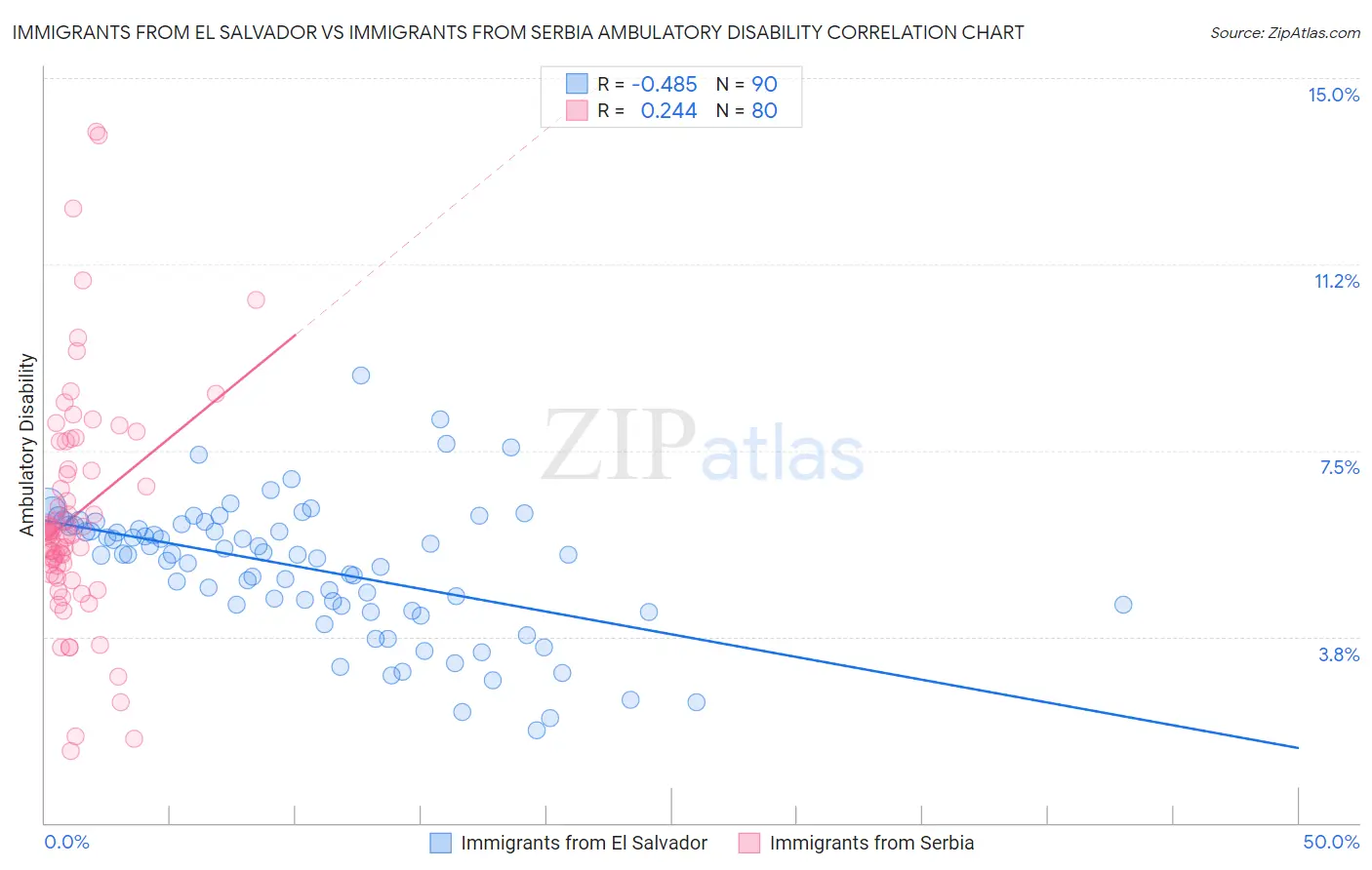 Immigrants from El Salvador vs Immigrants from Serbia Ambulatory Disability