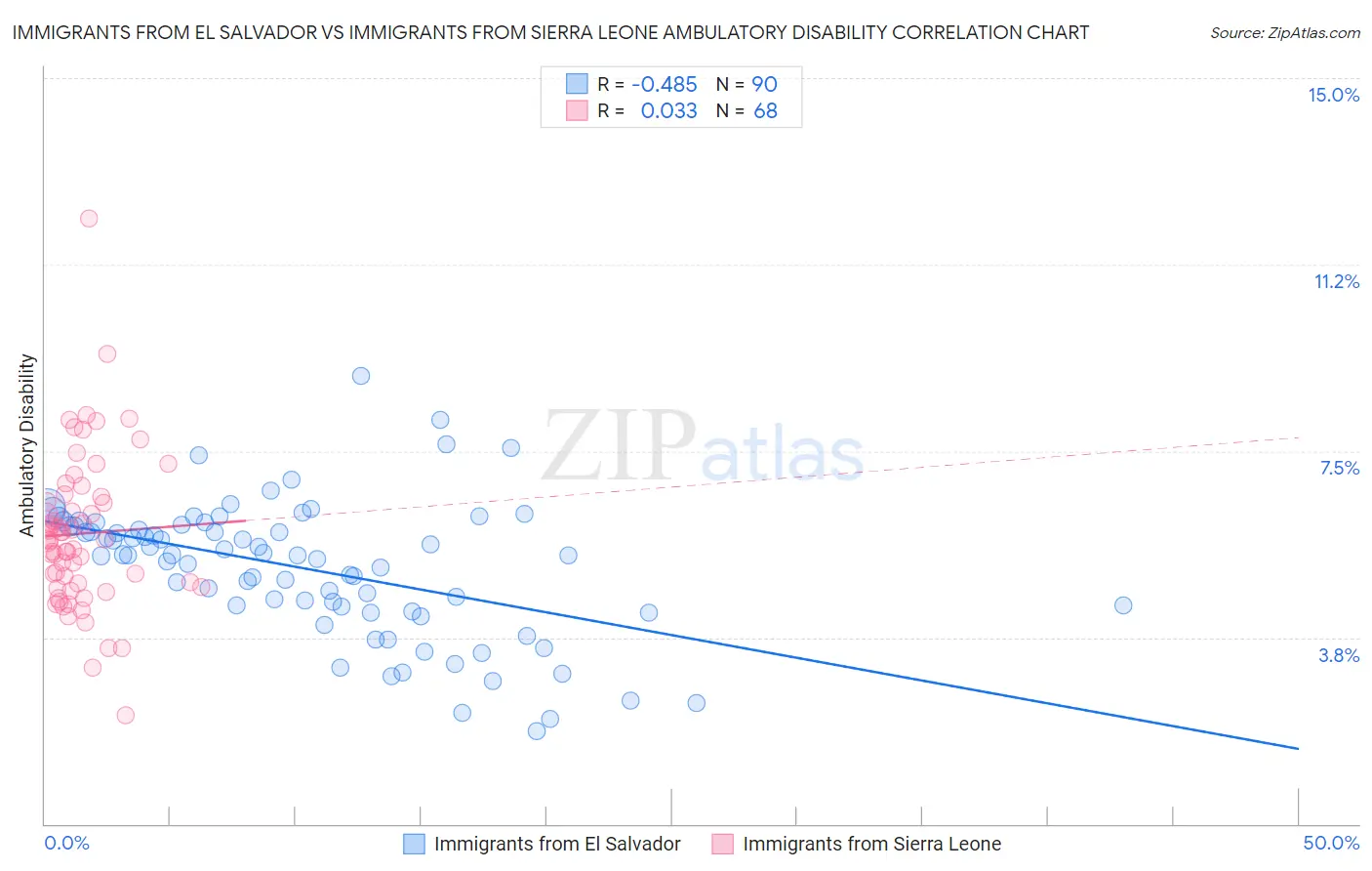 Immigrants from El Salvador vs Immigrants from Sierra Leone Ambulatory Disability