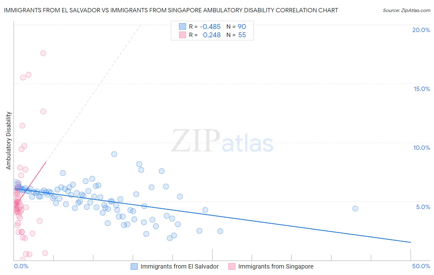 Immigrants from El Salvador vs Immigrants from Singapore Ambulatory Disability