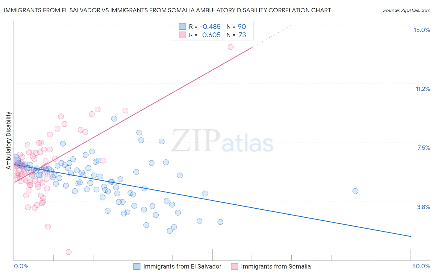 Immigrants from El Salvador vs Immigrants from Somalia Ambulatory Disability