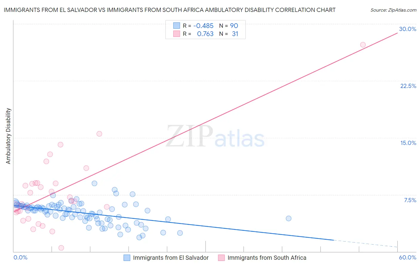 Immigrants from El Salvador vs Immigrants from South Africa Ambulatory Disability