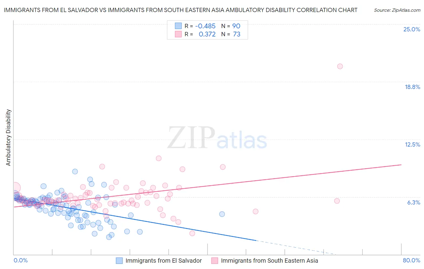 Immigrants from El Salvador vs Immigrants from South Eastern Asia Ambulatory Disability