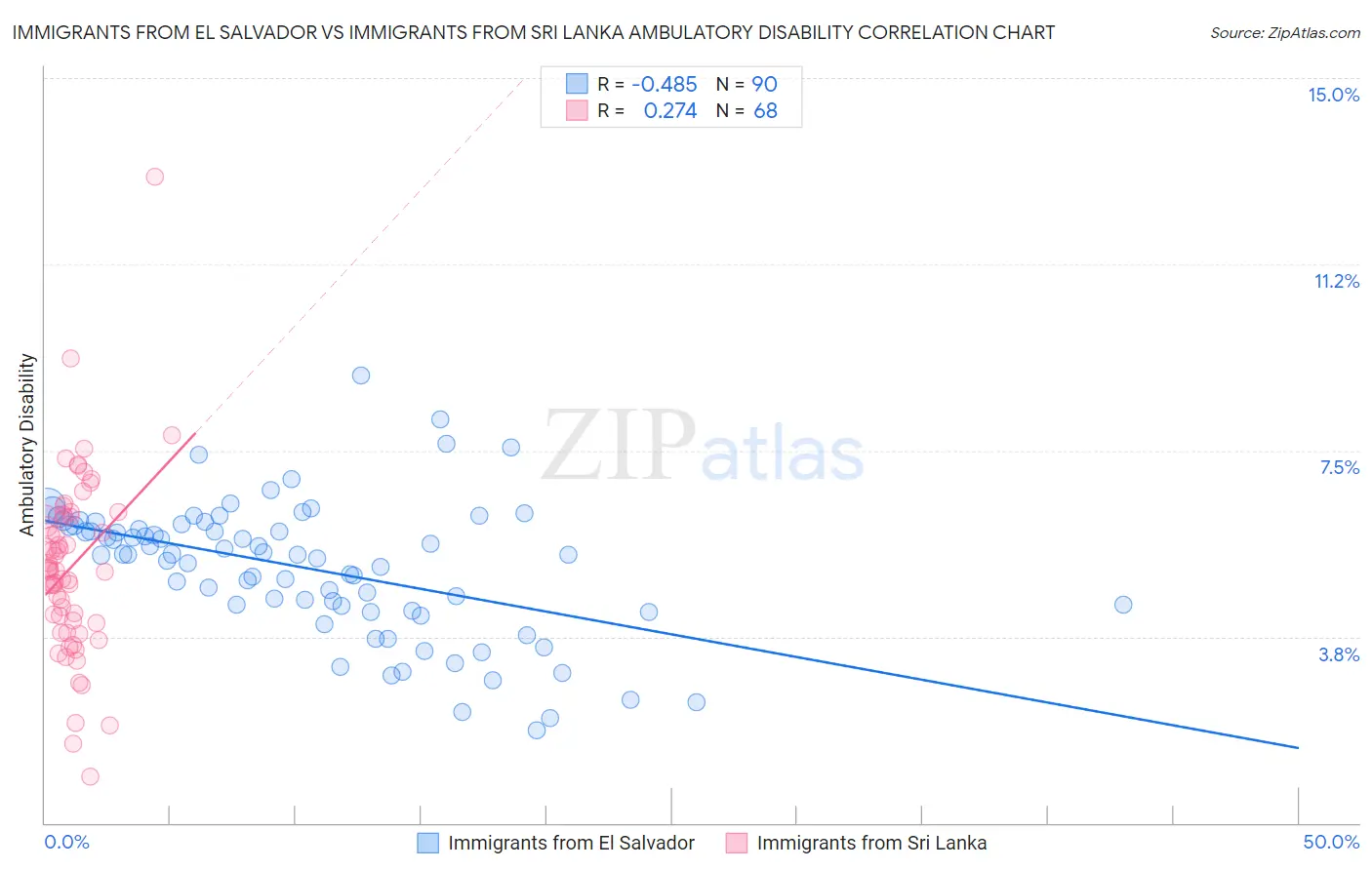 Immigrants from El Salvador vs Immigrants from Sri Lanka Ambulatory Disability