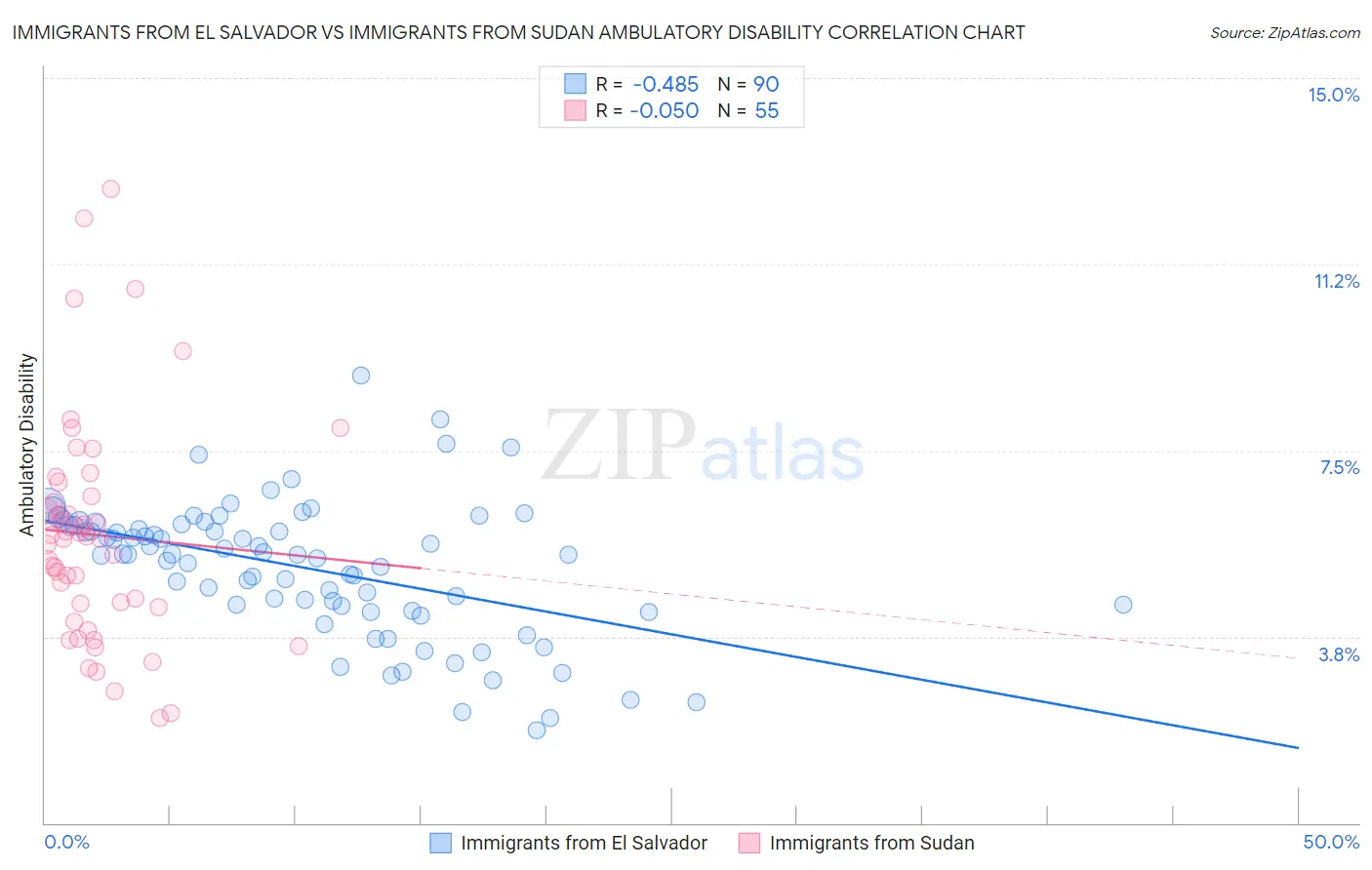 Immigrants from El Salvador vs Immigrants from Sudan Ambulatory Disability