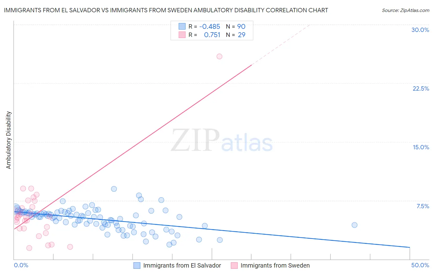 Immigrants from El Salvador vs Immigrants from Sweden Ambulatory Disability