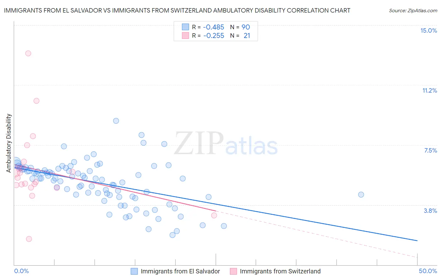 Immigrants from El Salvador vs Immigrants from Switzerland Ambulatory Disability