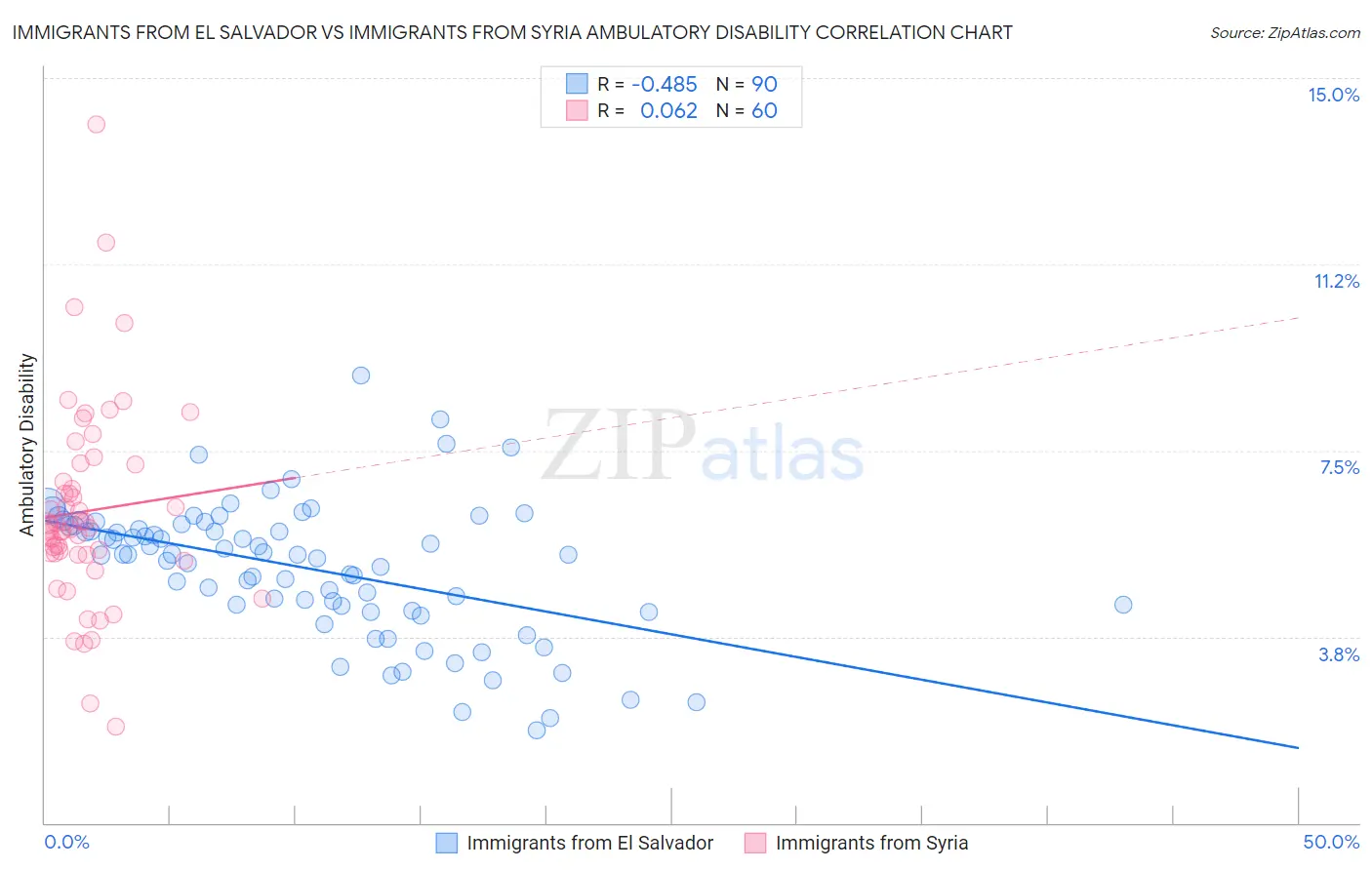 Immigrants from El Salvador vs Immigrants from Syria Ambulatory Disability