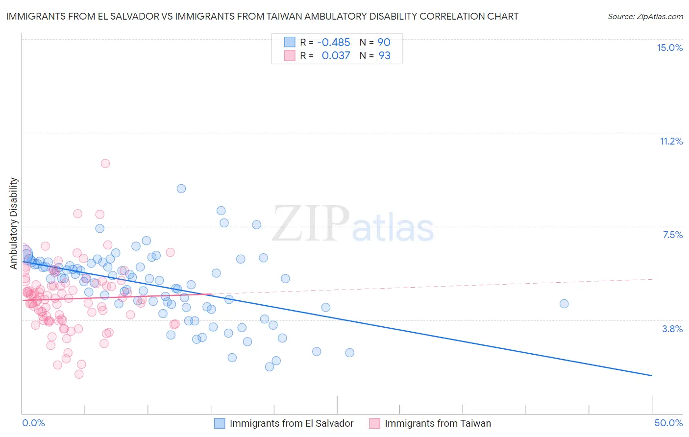 Immigrants from El Salvador vs Immigrants from Taiwan Ambulatory Disability