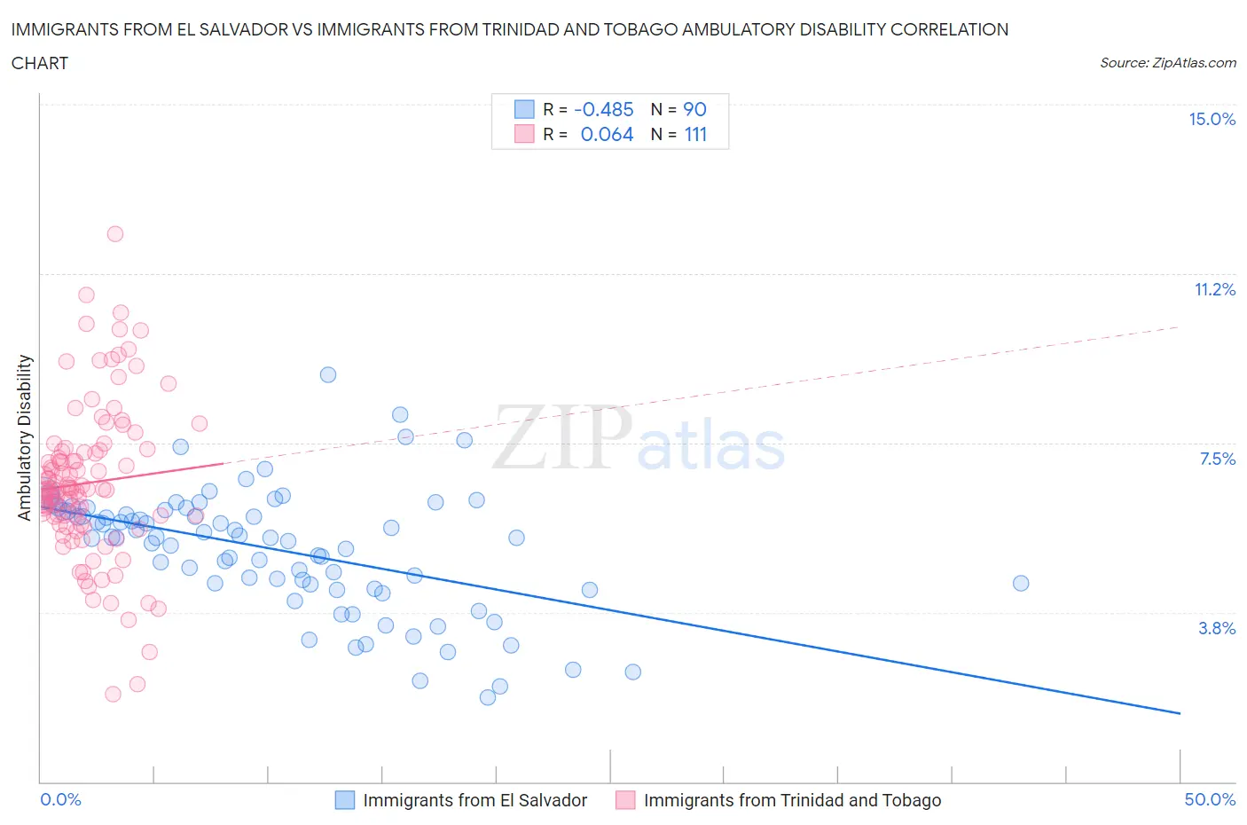 Immigrants from El Salvador vs Immigrants from Trinidad and Tobago Ambulatory Disability