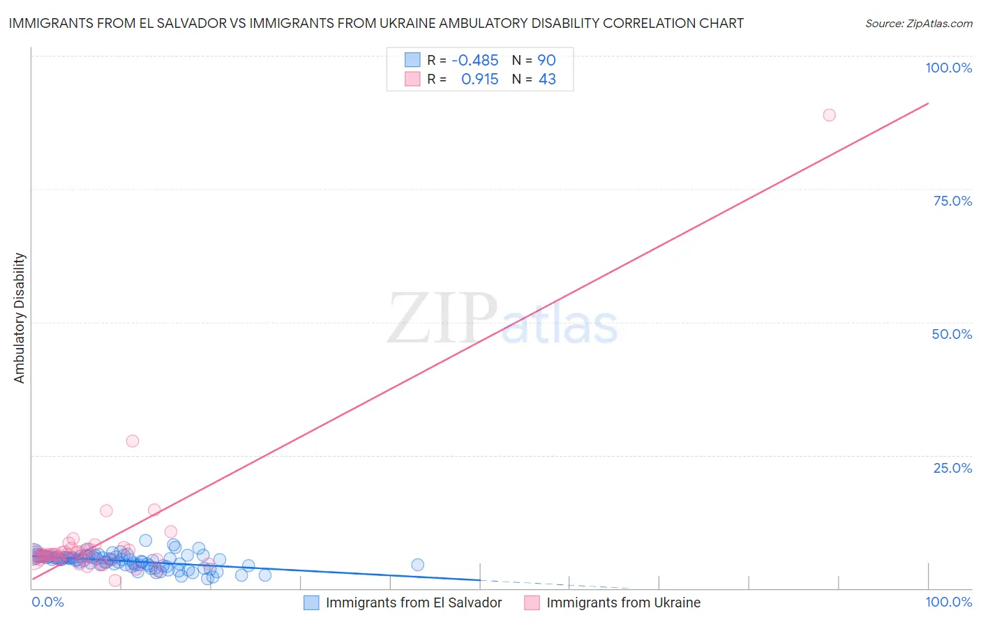 Immigrants from El Salvador vs Immigrants from Ukraine Ambulatory Disability