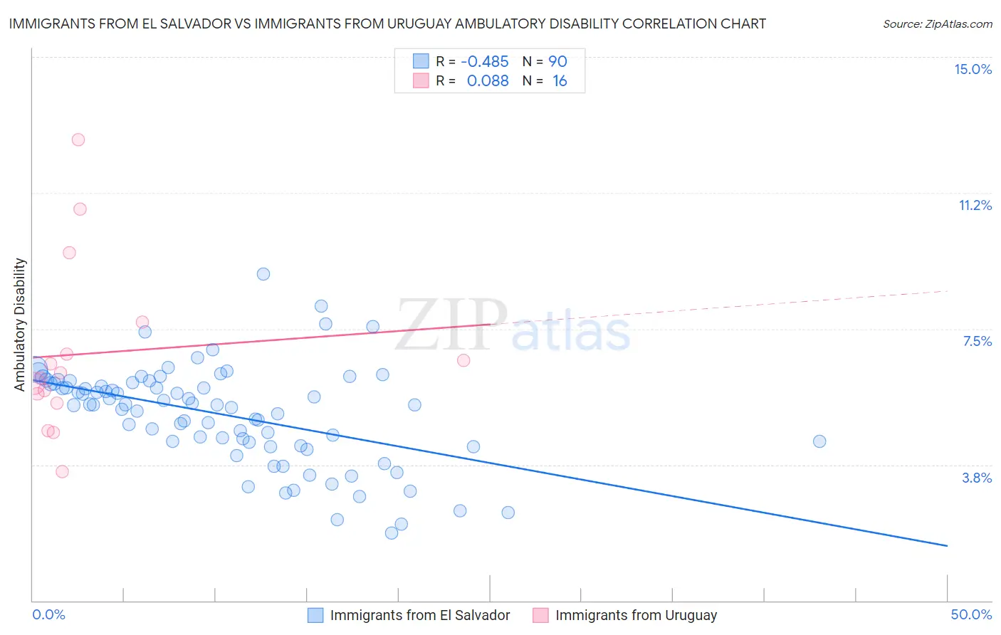 Immigrants from El Salvador vs Immigrants from Uruguay Ambulatory Disability