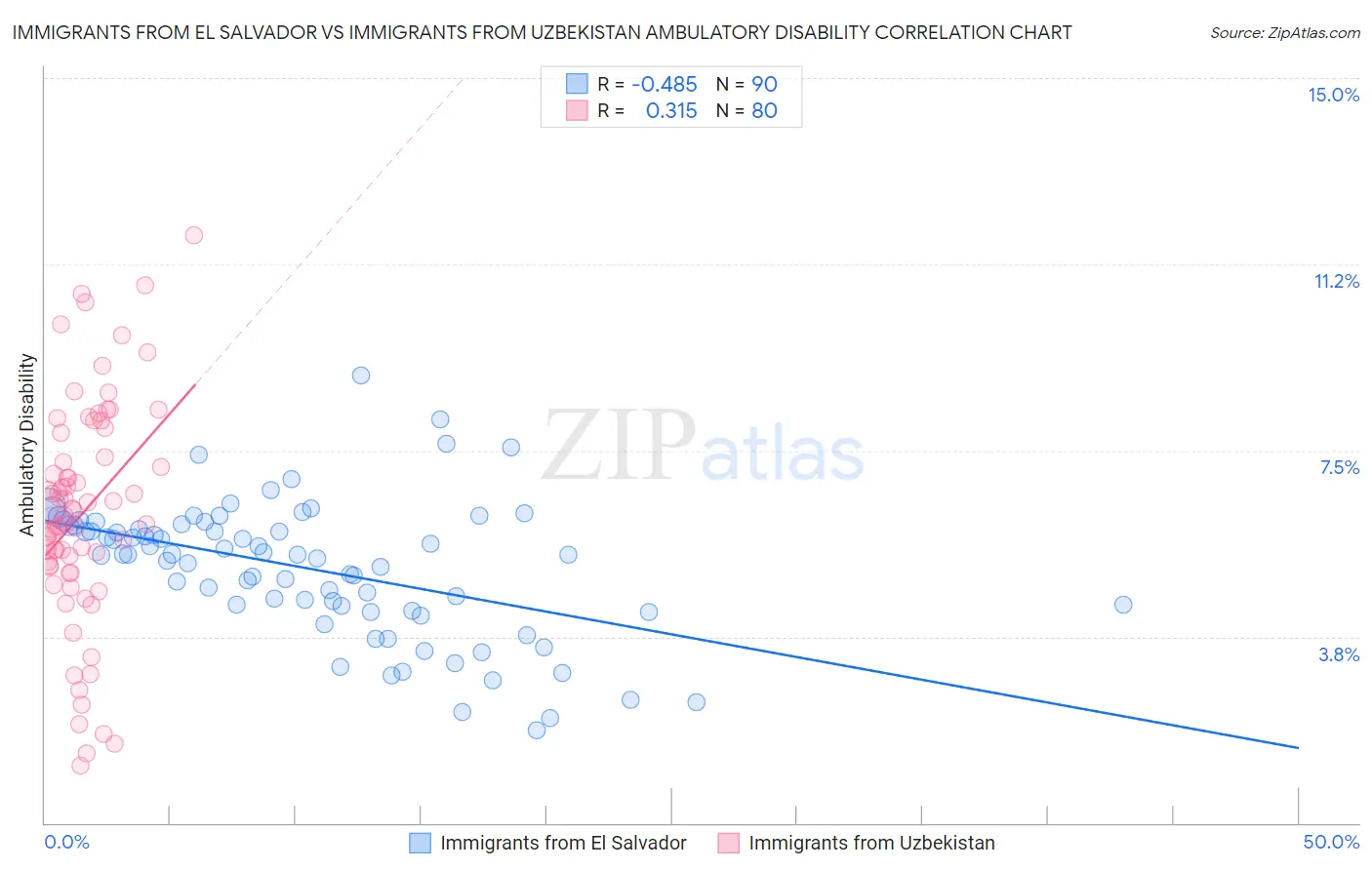 Immigrants from El Salvador vs Immigrants from Uzbekistan Ambulatory Disability