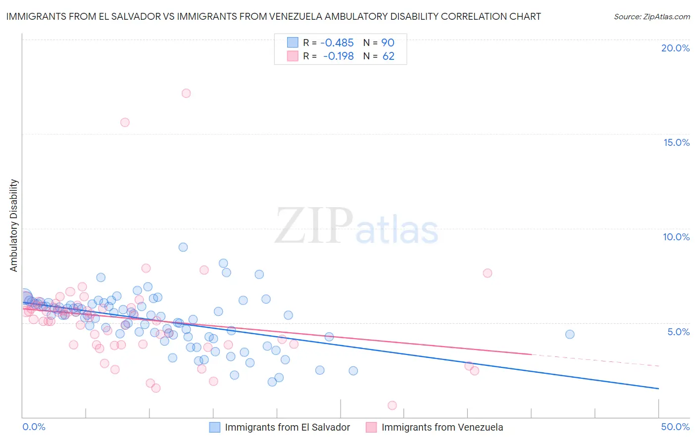 Immigrants from El Salvador vs Immigrants from Venezuela Ambulatory Disability