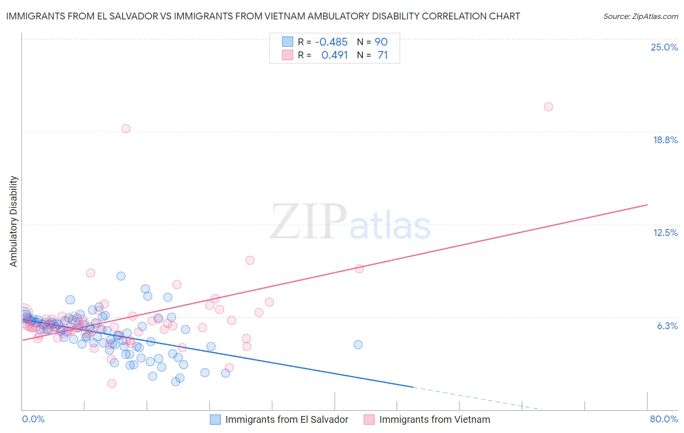 Immigrants from El Salvador vs Immigrants from Vietnam Ambulatory Disability