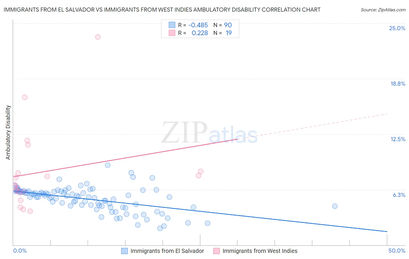 Immigrants from El Salvador vs Immigrants from West Indies Ambulatory Disability