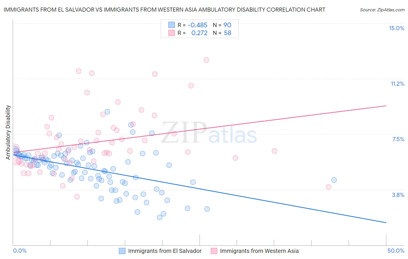 Immigrants from El Salvador vs Immigrants from Western Asia Ambulatory Disability
