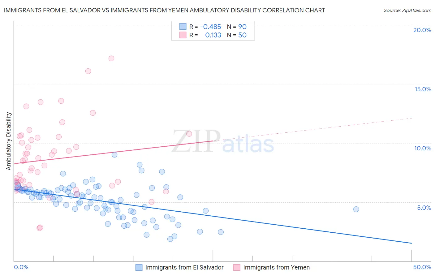 Immigrants from El Salvador vs Immigrants from Yemen Ambulatory Disability