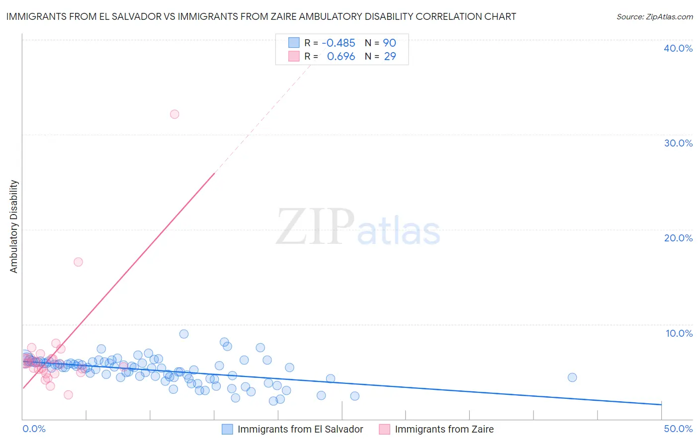 Immigrants from El Salvador vs Immigrants from Zaire Ambulatory Disability