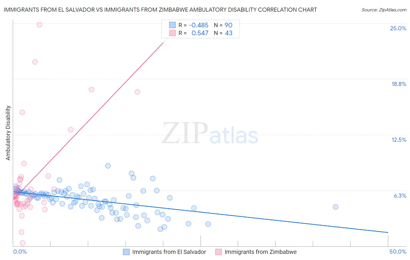 Immigrants from El Salvador vs Immigrants from Zimbabwe Ambulatory Disability