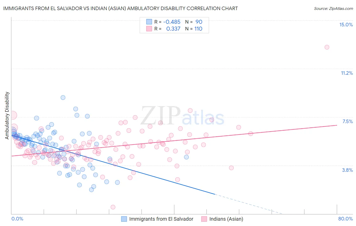 Immigrants from El Salvador vs Indian (Asian) Ambulatory Disability