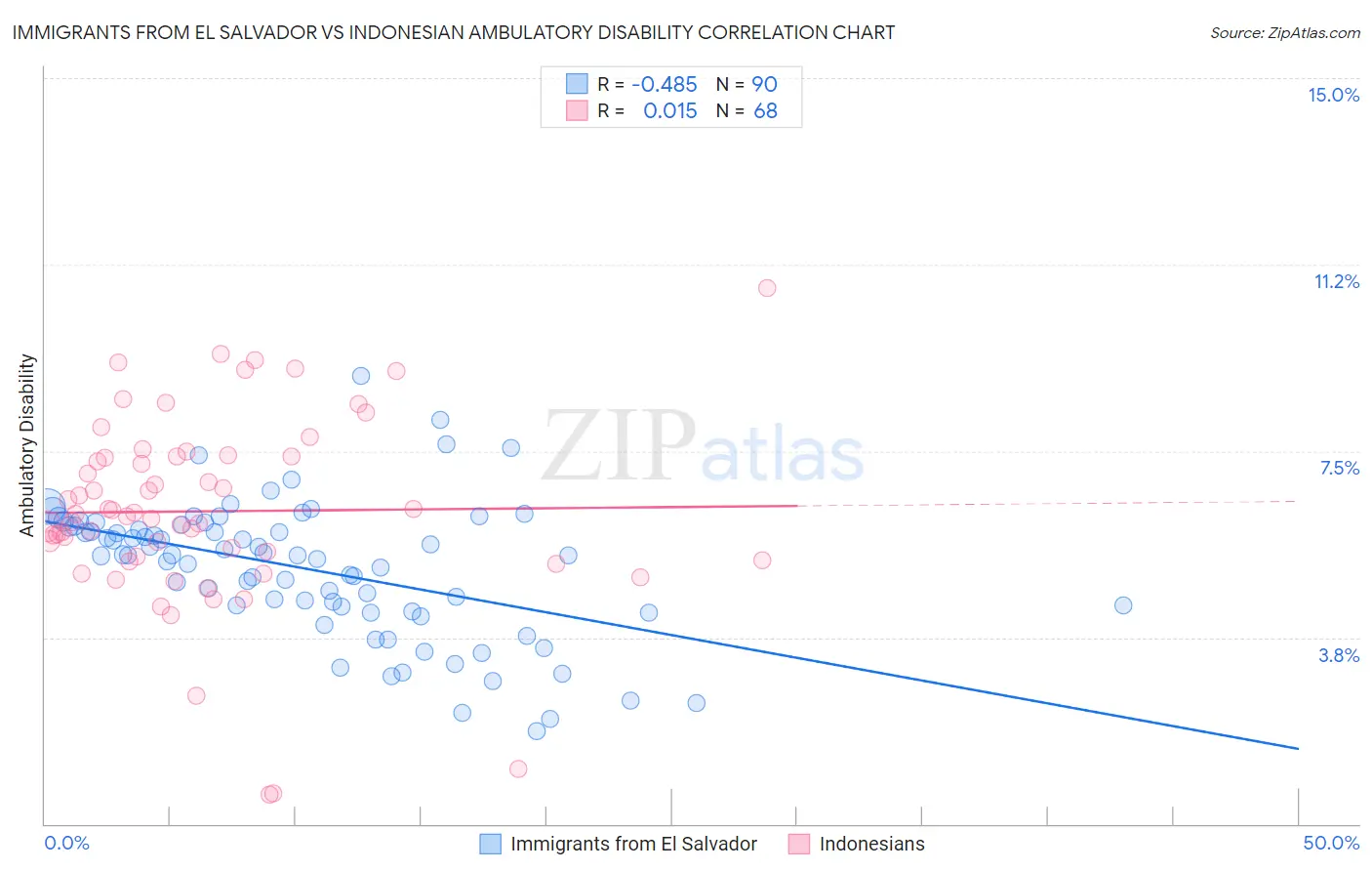 Immigrants from El Salvador vs Indonesian Ambulatory Disability