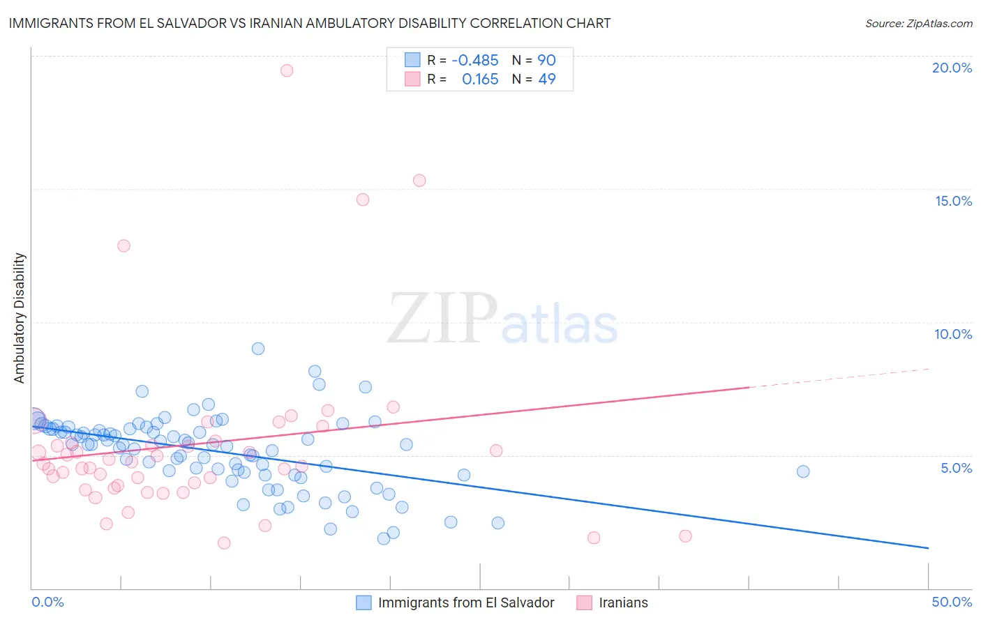 Immigrants from El Salvador vs Iranian Ambulatory Disability