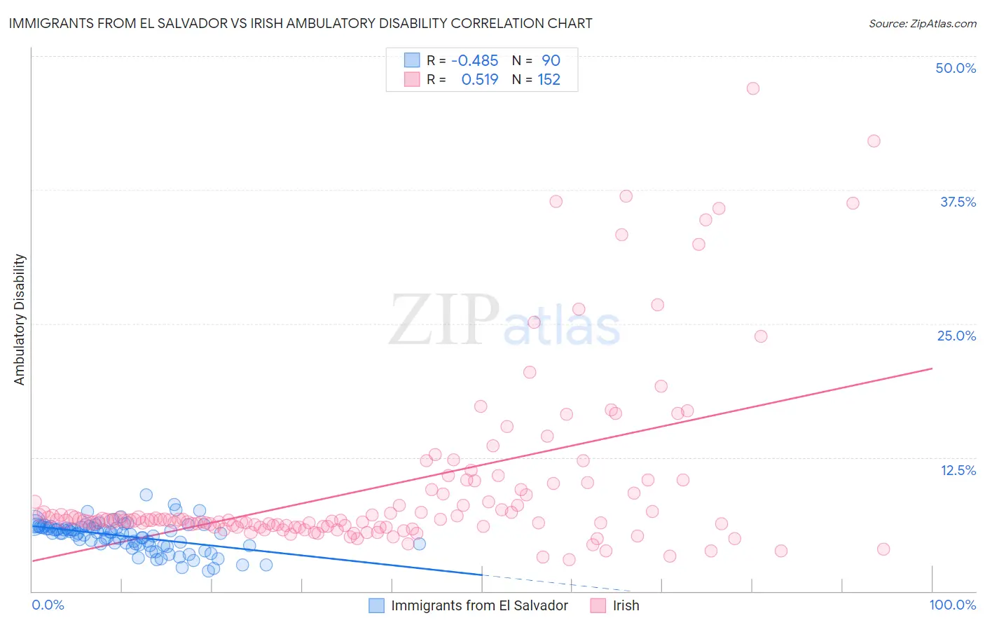 Immigrants from El Salvador vs Irish Ambulatory Disability