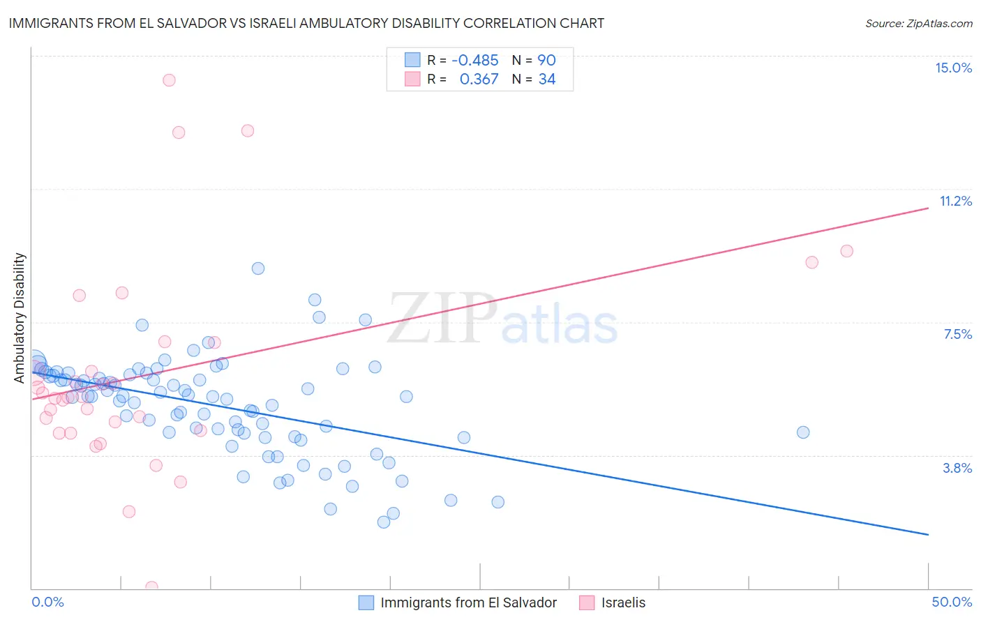 Immigrants from El Salvador vs Israeli Ambulatory Disability