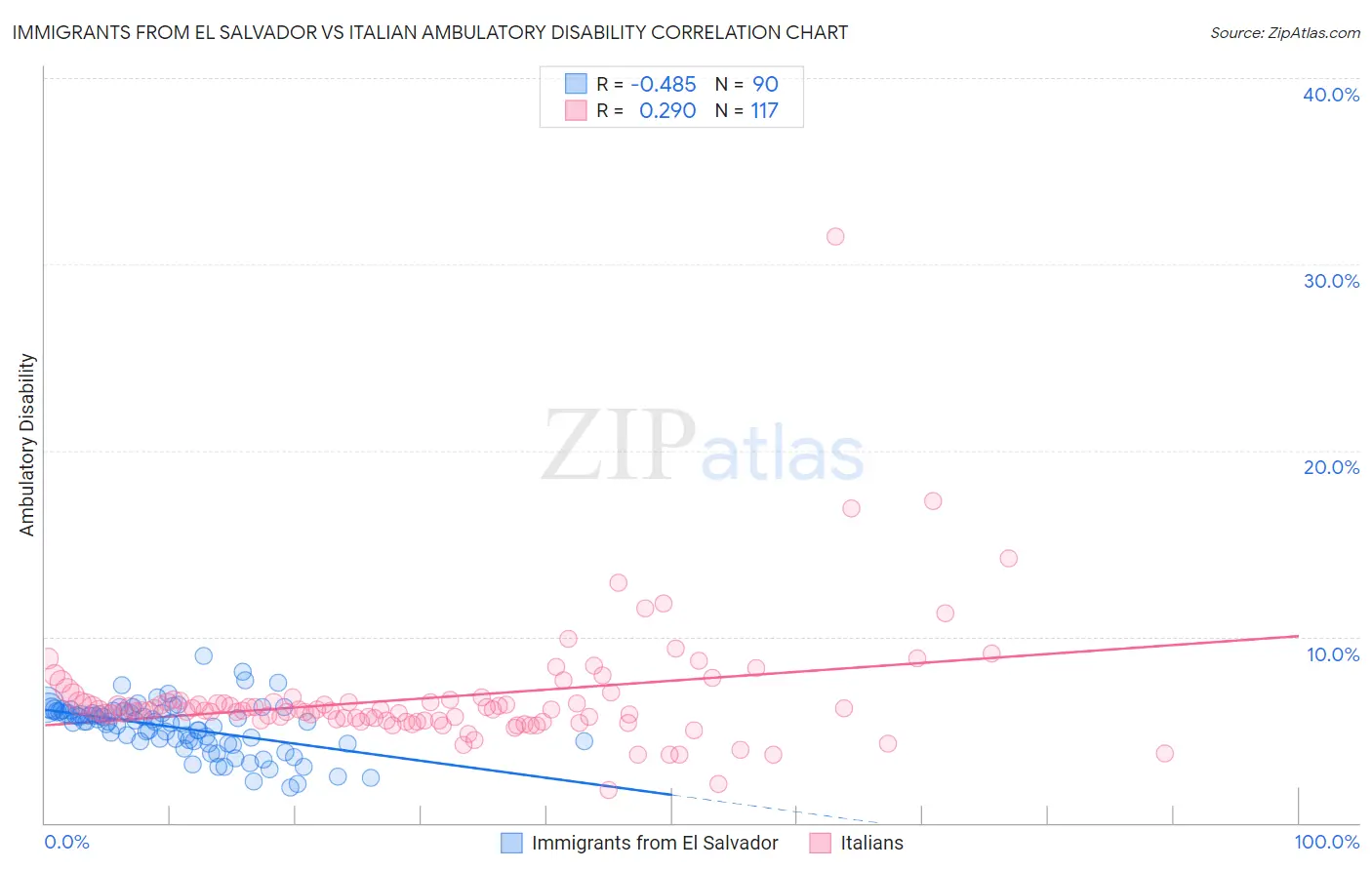 Immigrants from El Salvador vs Italian Ambulatory Disability