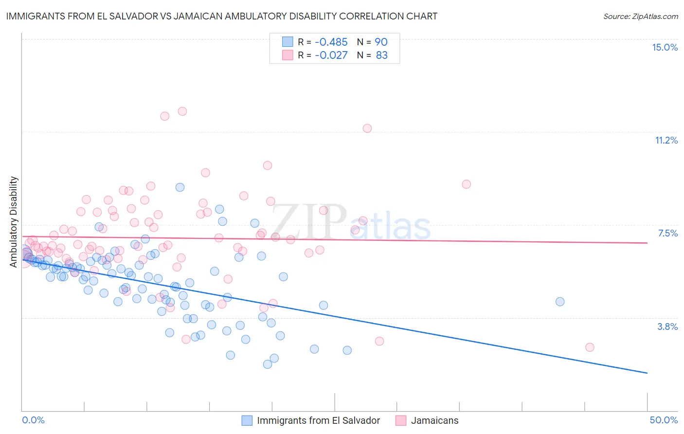 Immigrants from El Salvador vs Jamaican Ambulatory Disability