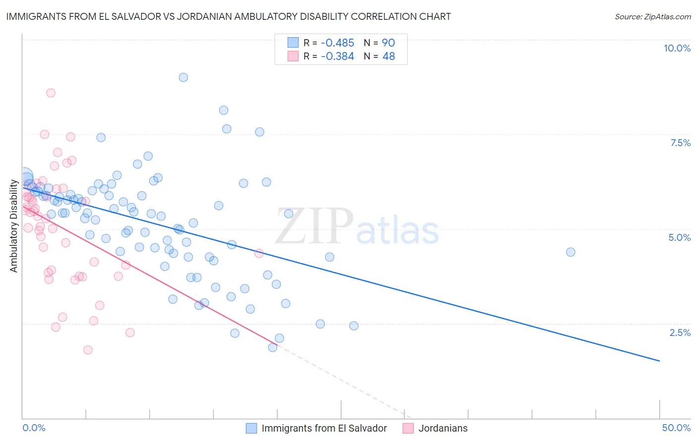 Immigrants from El Salvador vs Jordanian Ambulatory Disability