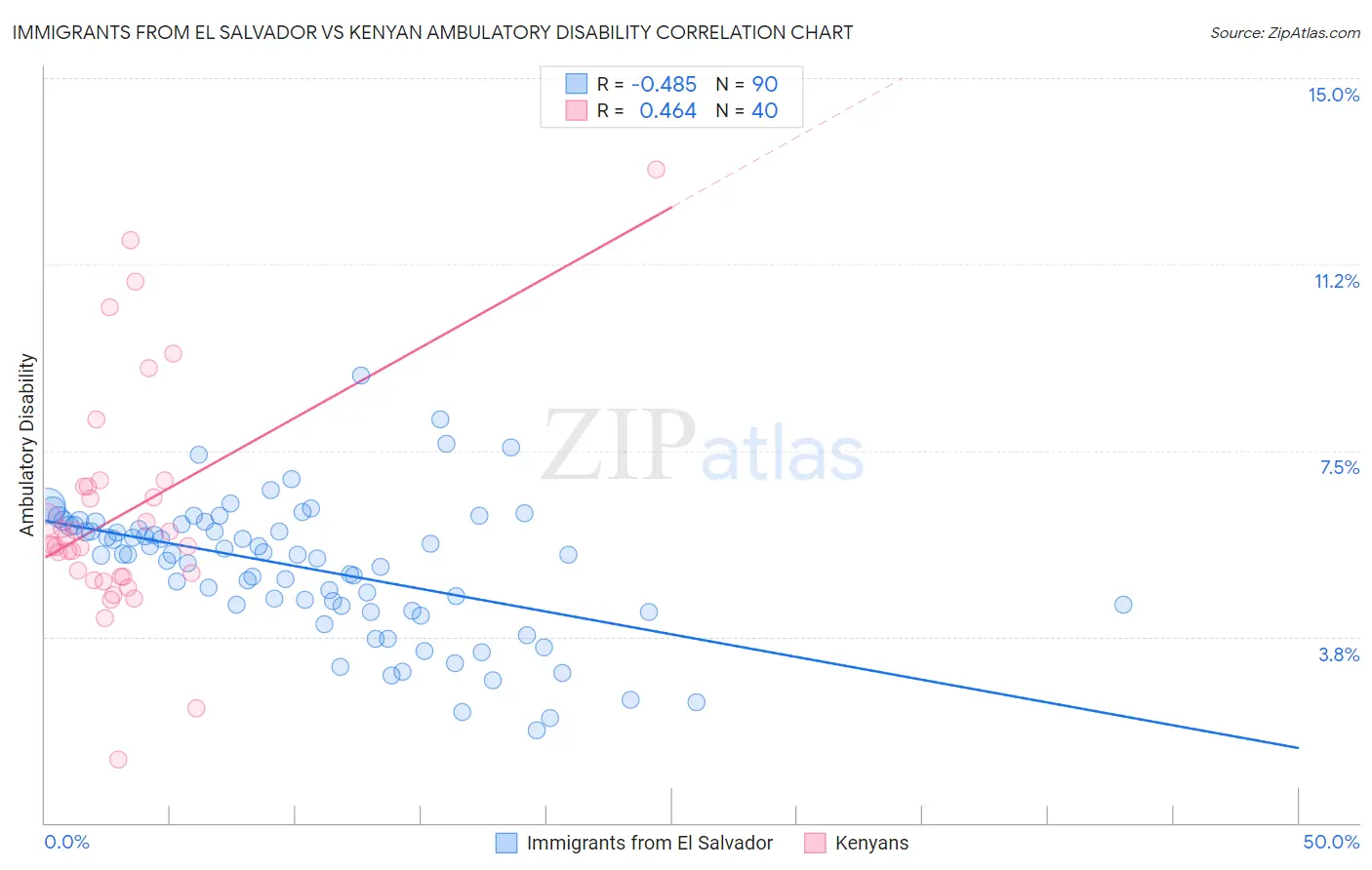 Immigrants from El Salvador vs Kenyan Ambulatory Disability