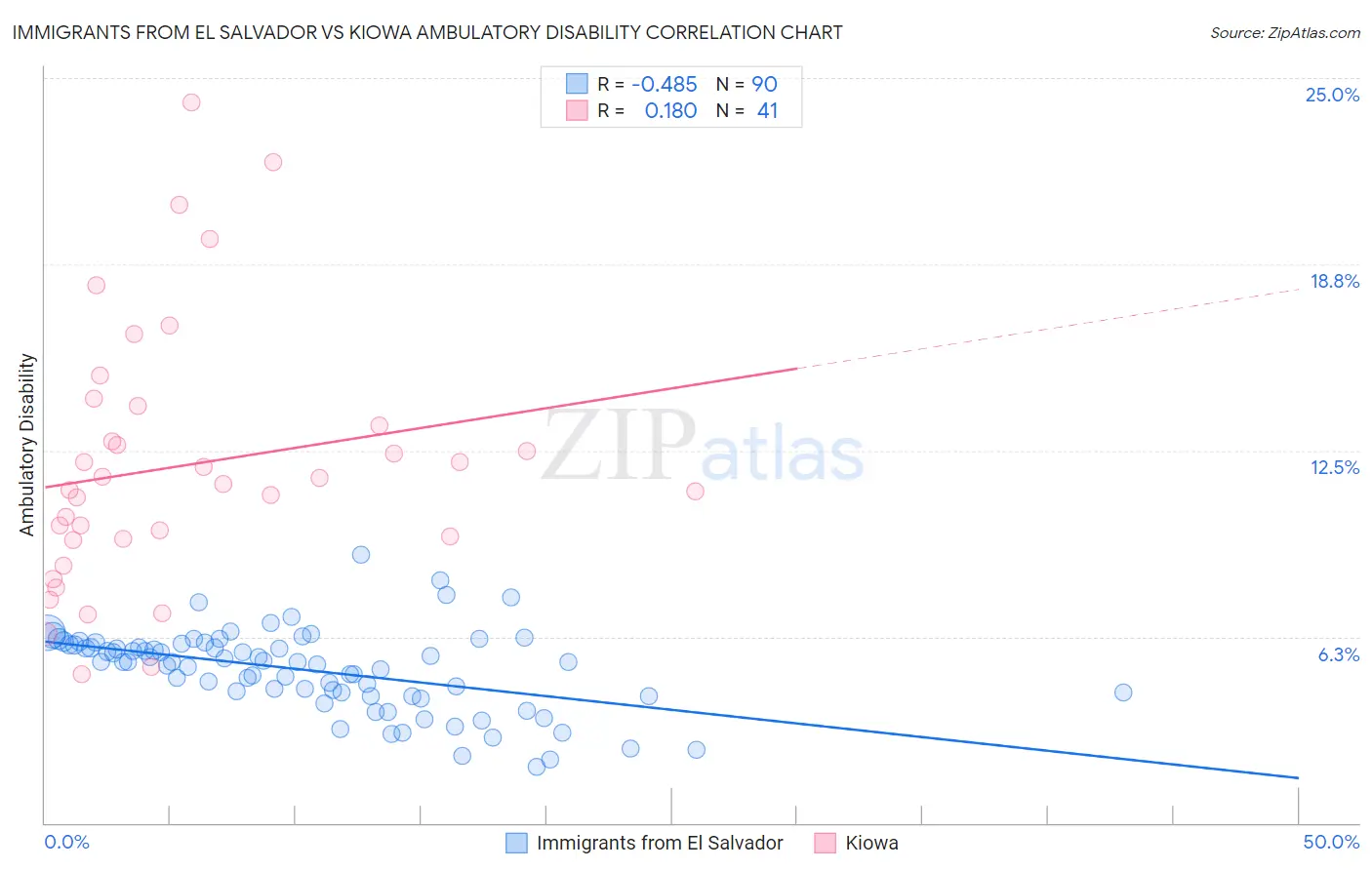 Immigrants from El Salvador vs Kiowa Ambulatory Disability