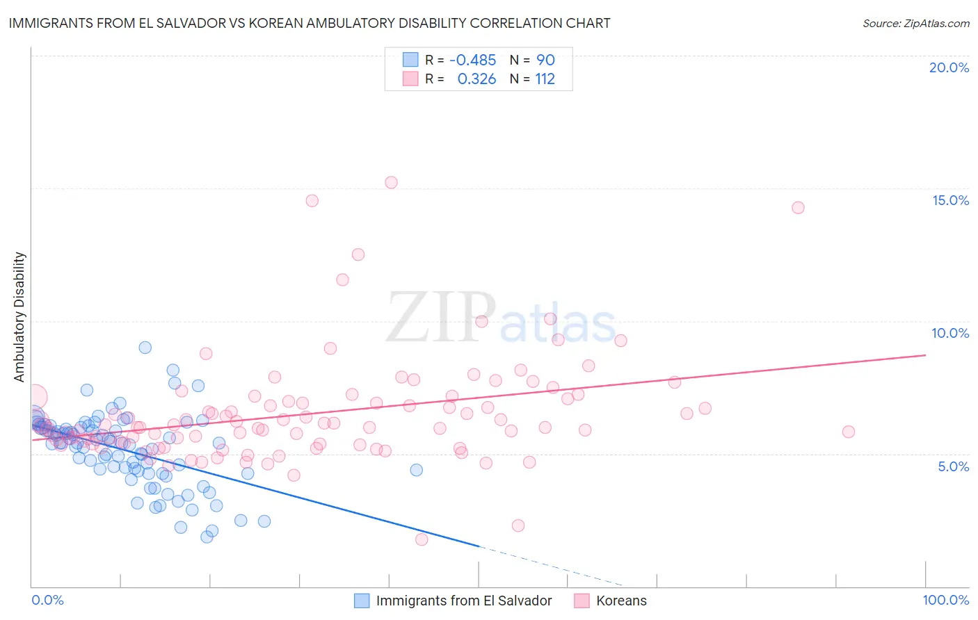 Immigrants from El Salvador vs Korean Ambulatory Disability
